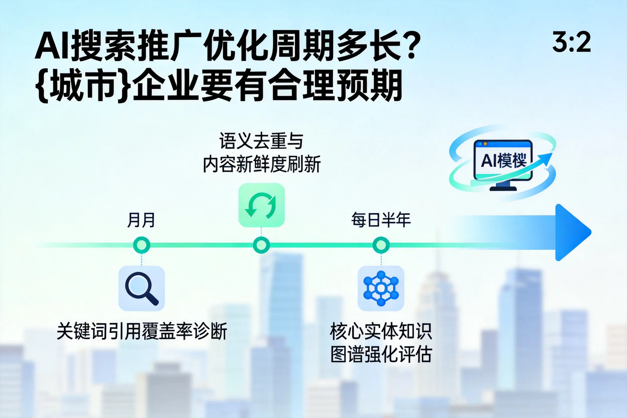 AI搜索推广优化周期多长？昆玉企业要有合理预期