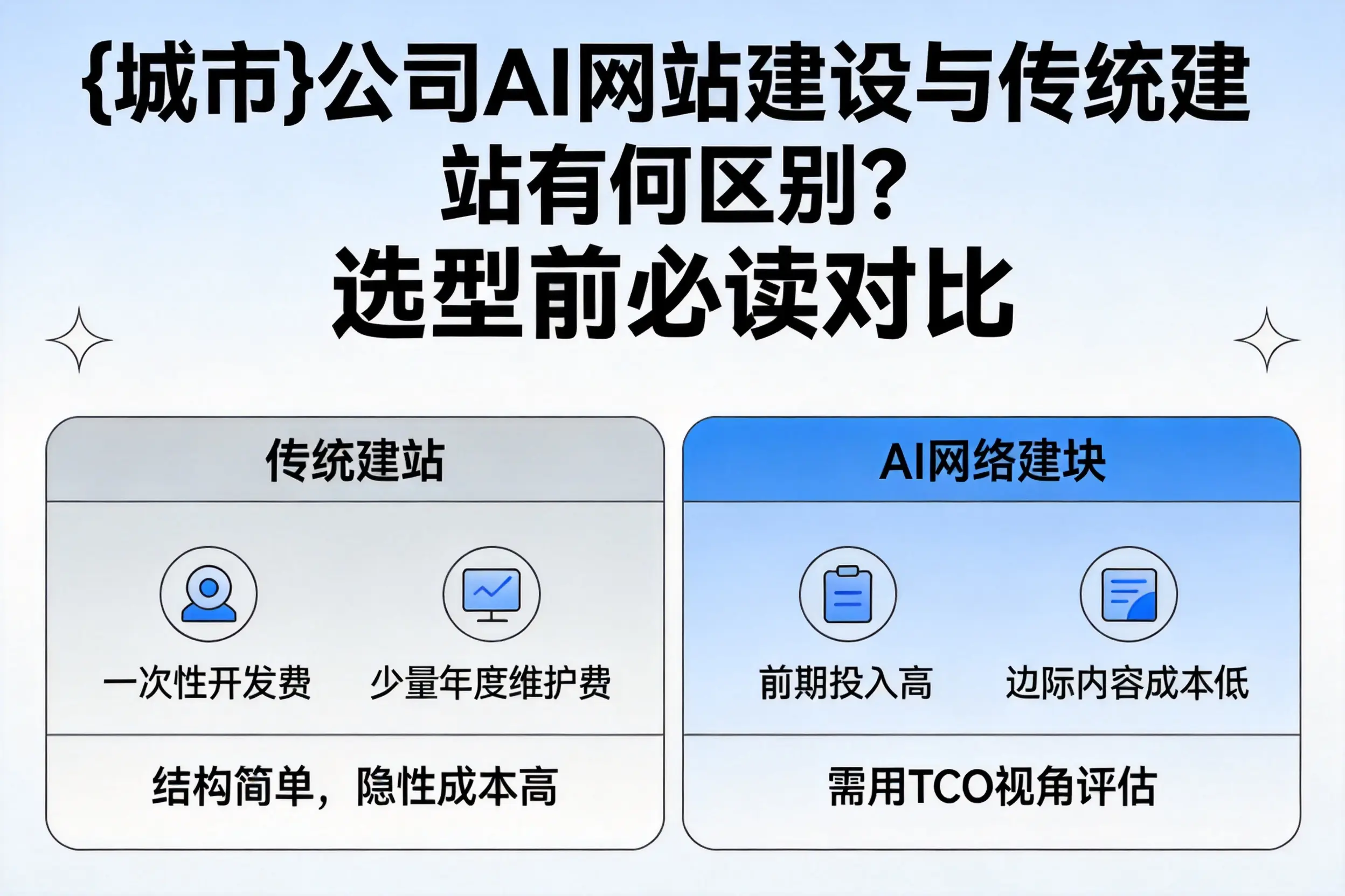 昆玉公司AI网站建设与传统建站有何区别？选型前必读对比