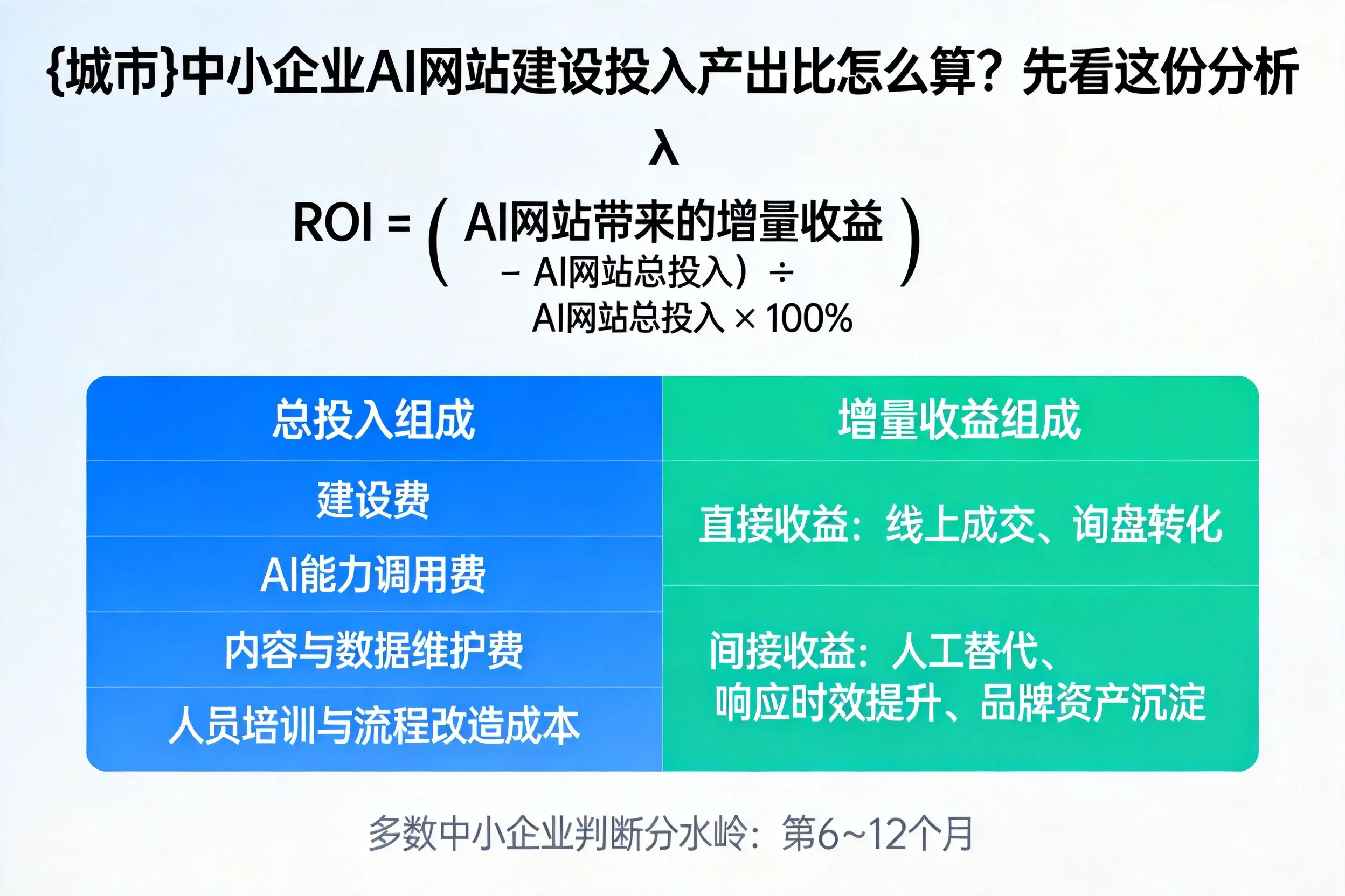 昆玉中小企业AI网站建设投入产出比怎么算？先看这份分析