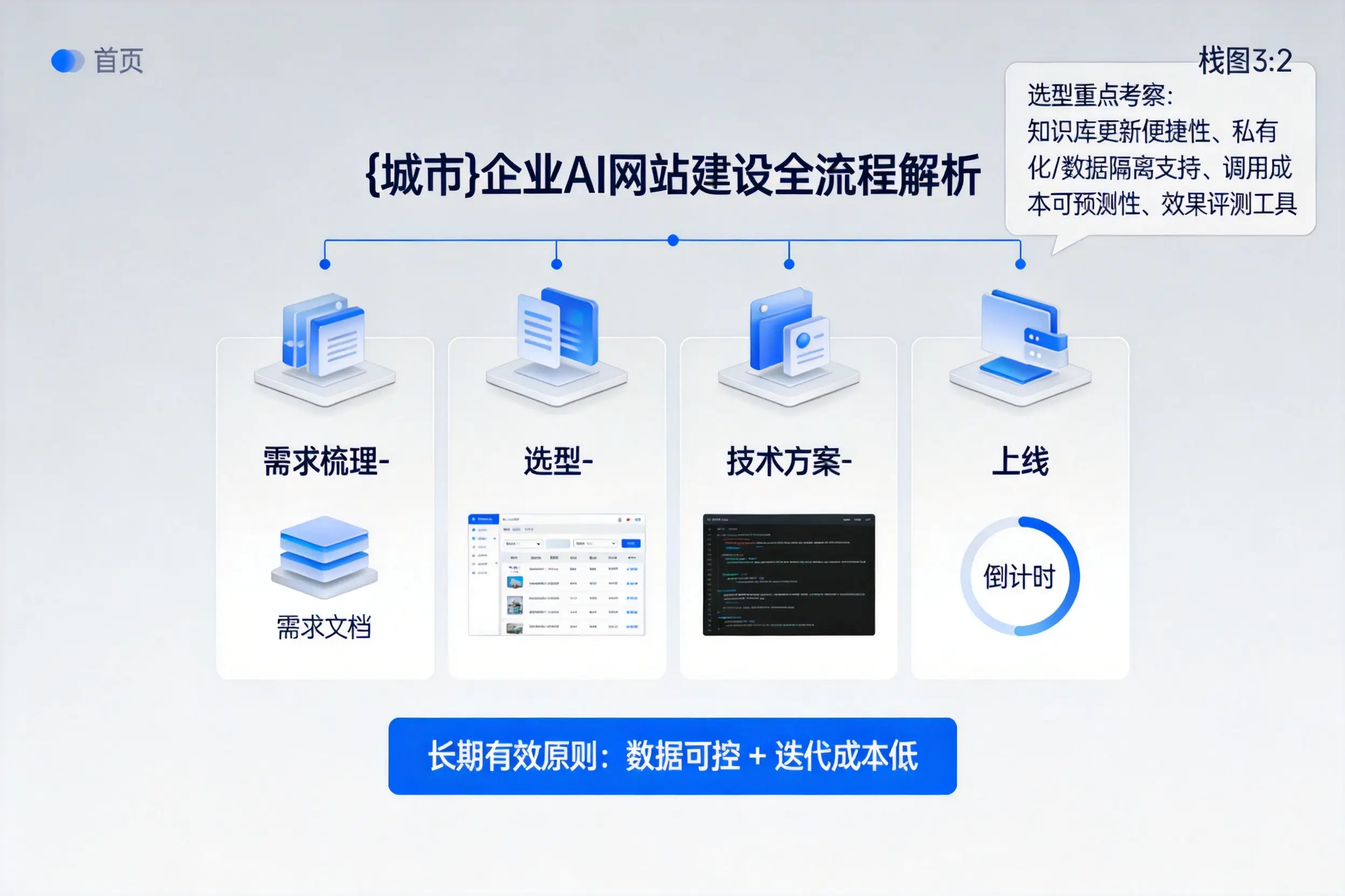 昆玉企业AI网站建设如何入门？从需求梳理到上线全流程解析