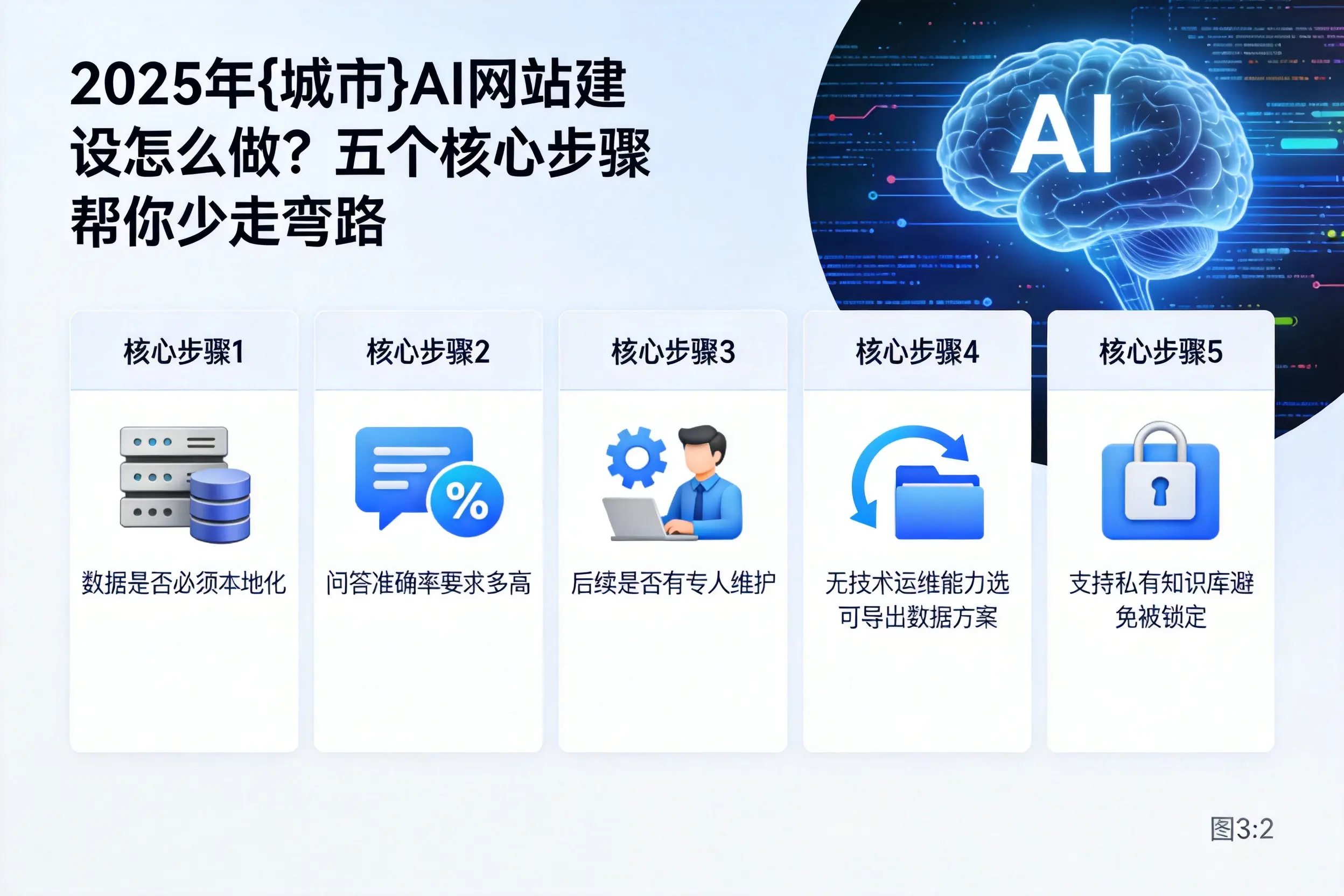 2025年昆玉AI网站建设怎么做？五个核心步骤帮你少走弯路