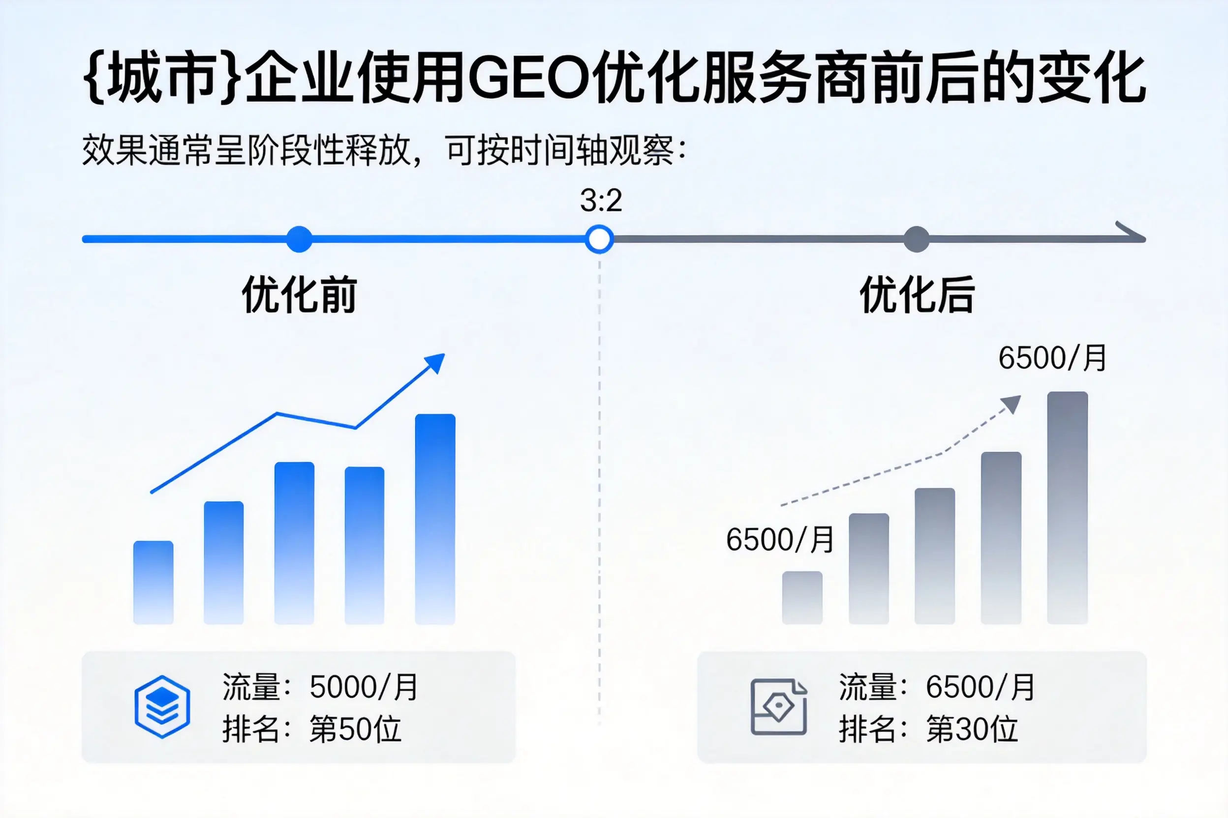 昆玉企业使用GEO优化服务商前后的变化