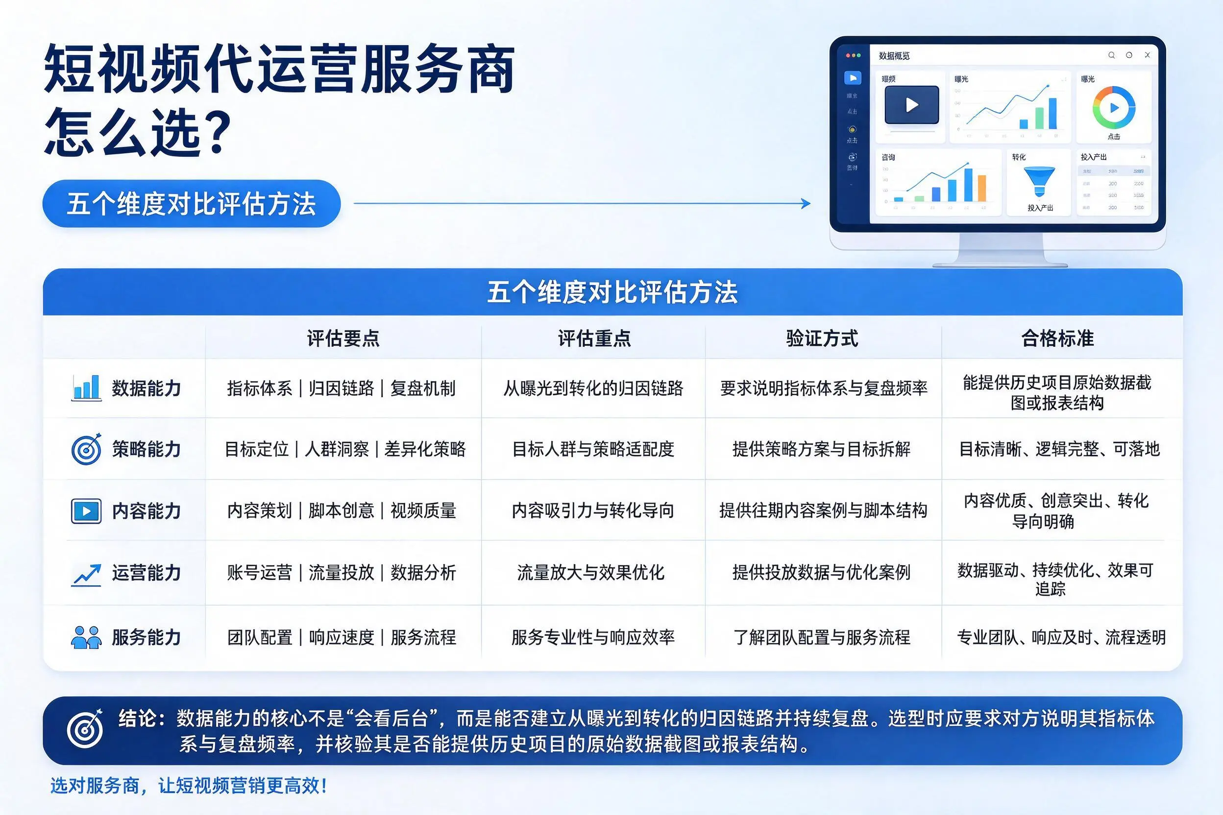 昆玉短视频代运营服务商怎么选？五个维度对比评估方法