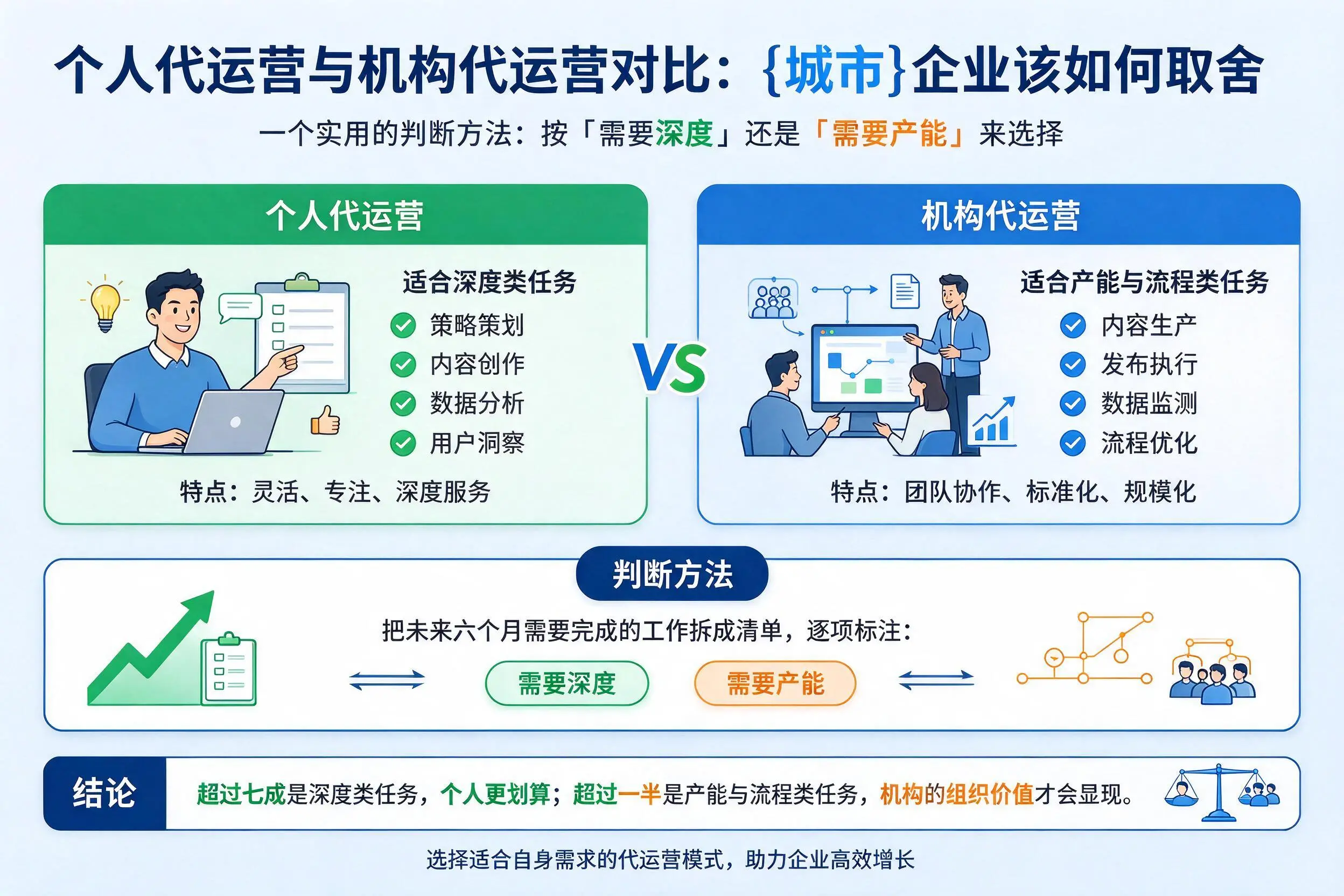 个人代运营与机构代运营对比：昆玉企业该如何取舍