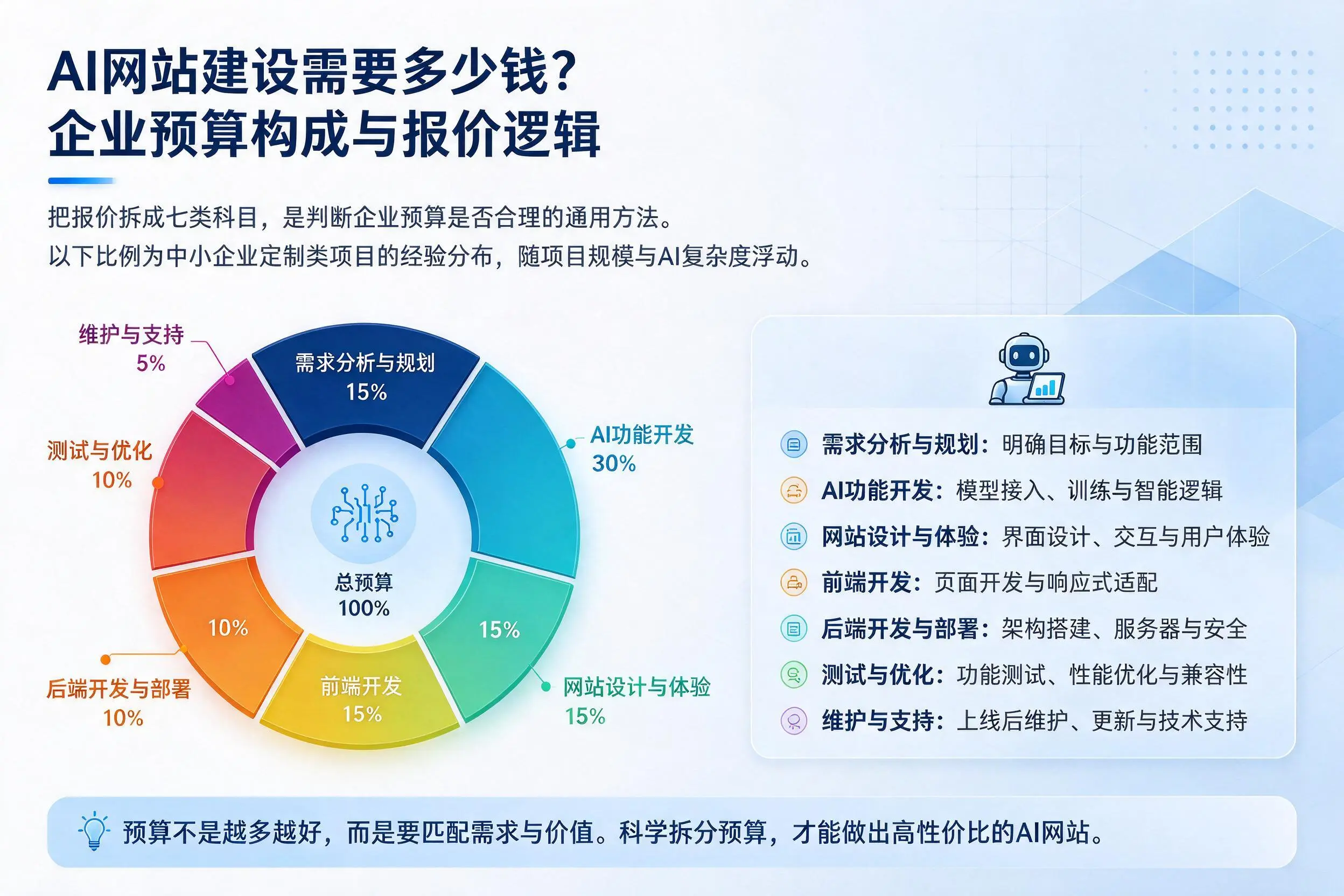 AI网站建设需要多少钱？昆玉企业预算构成与报价逻辑