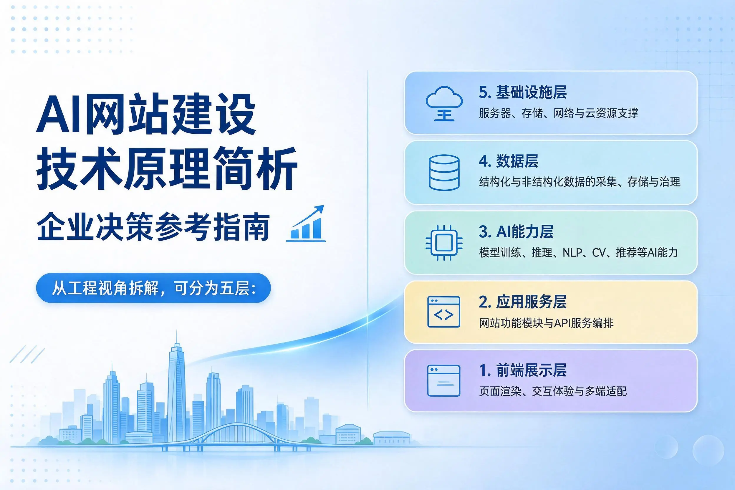 AI网站建设技术原理简析,昆玉企业决策参考指南