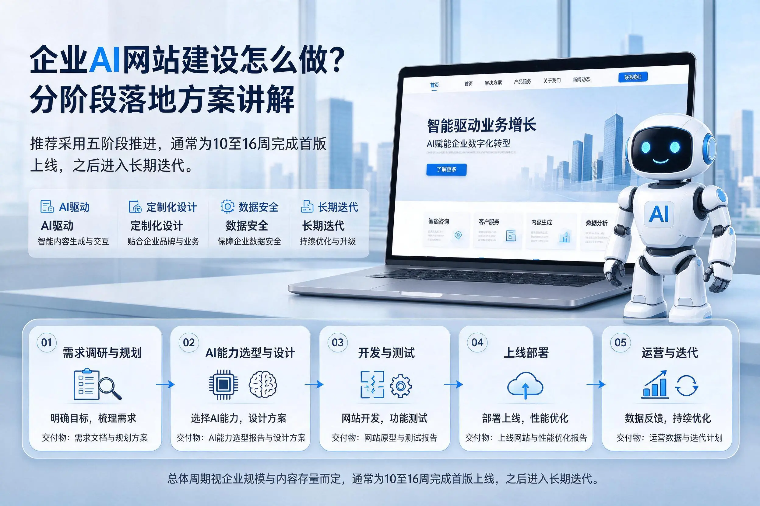 昆玉企业AI网站建设怎么做？分阶段落地方案讲解