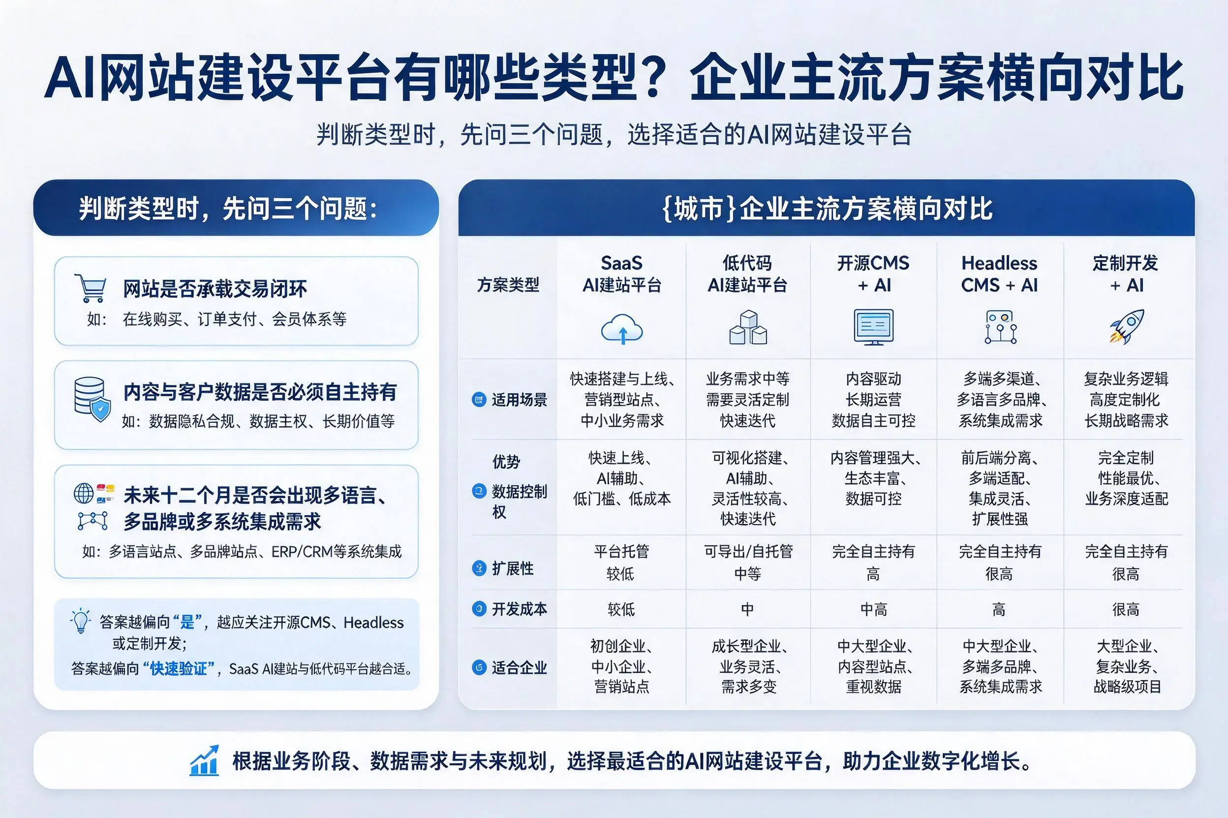 AI网站建设平台有哪些类型?昆玉企业主流方案横向对比
