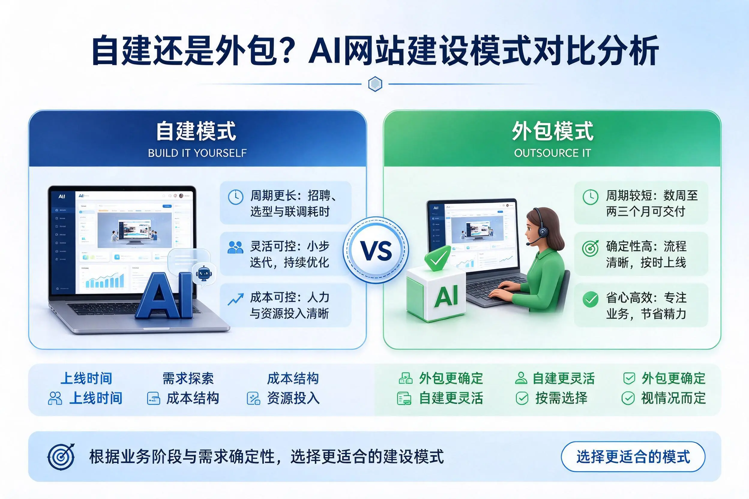 自建还是外包？昆玉AI网站建设模式对比分析