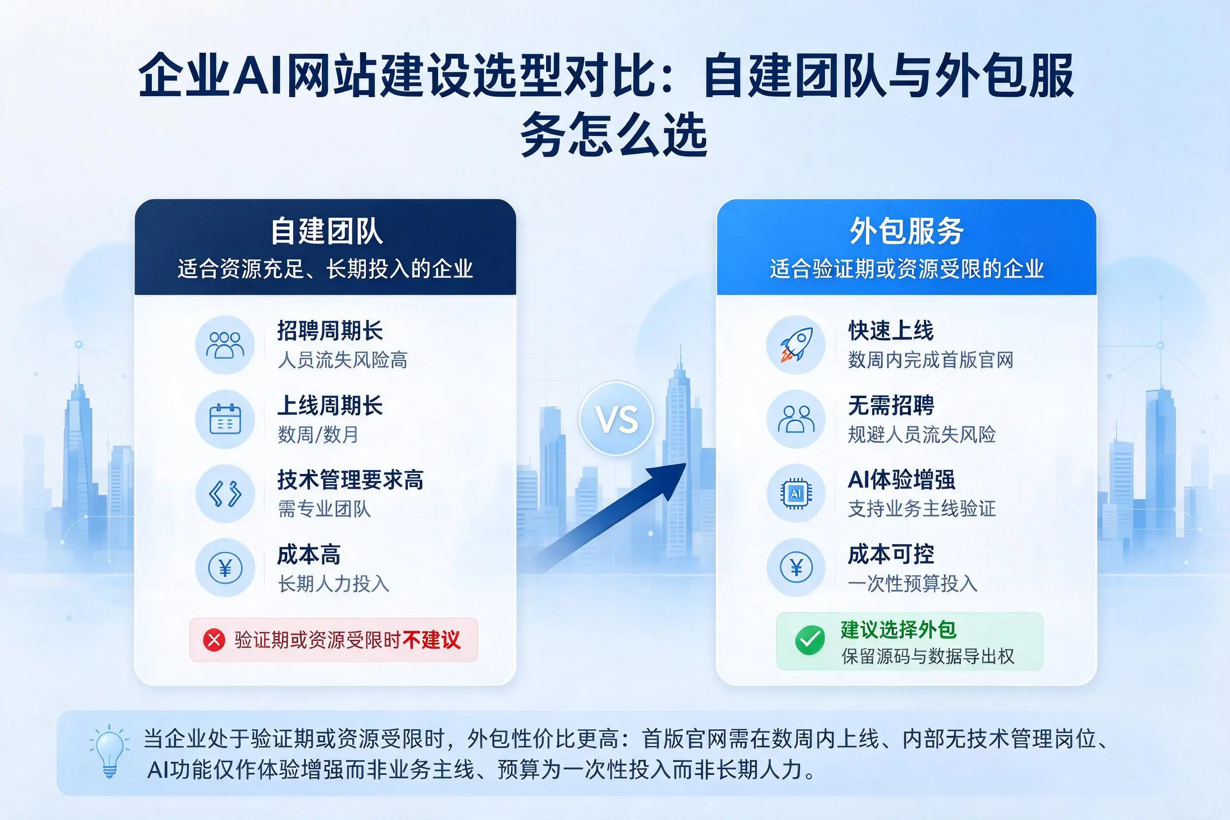 昆玉企业AI网站建设选型对比：自建团队与外包服务怎么选