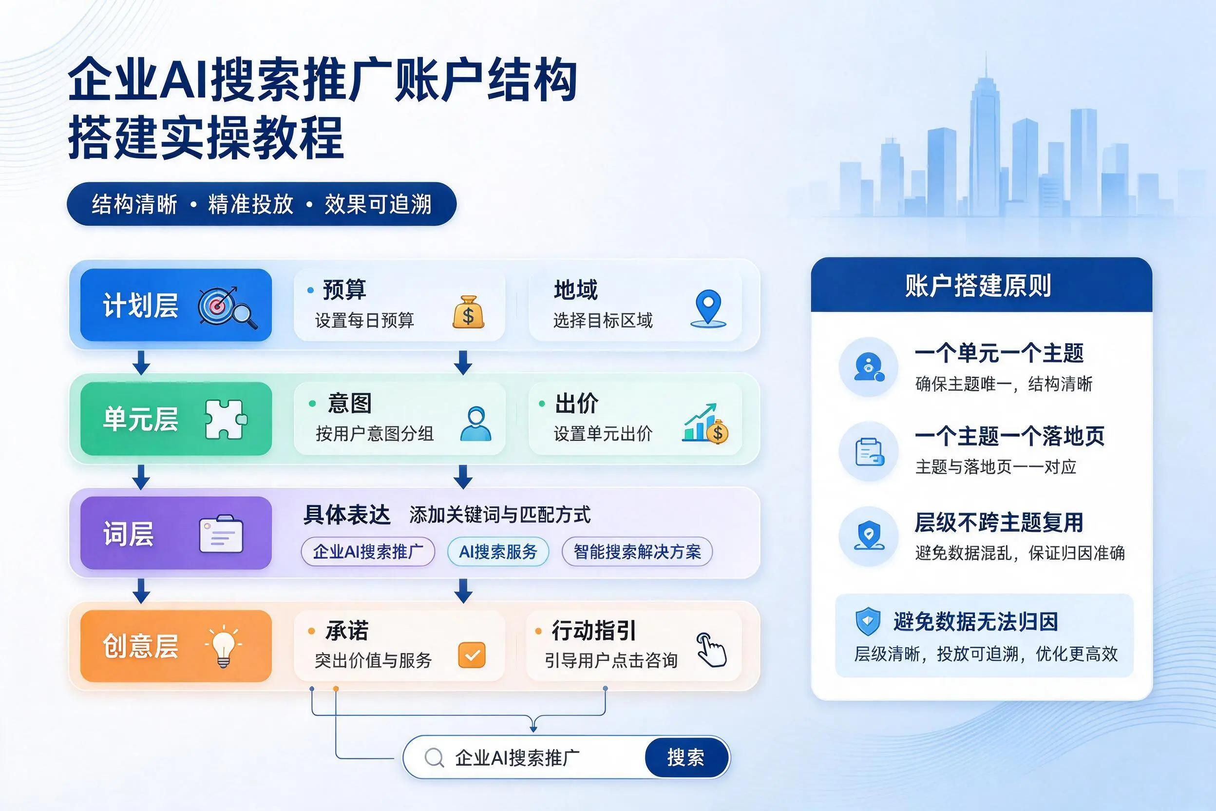 昆玉企业AI搜索推广账户结构搭建实操教程